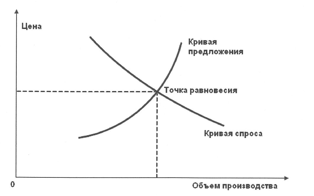 Кривая предложения и точка равновесия. Теория Маршалла экономика. Модель Маршалла в экономике.