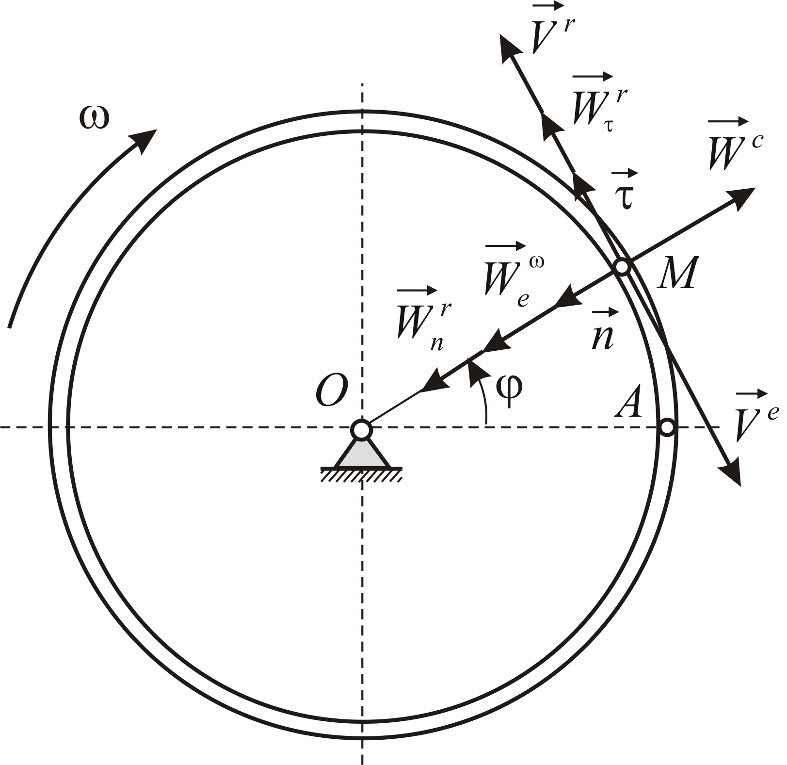 Скорость вращения круга. Абсолютная скорость и абсолютное ускорение точки. Сложное движение точки в окружности. Вращающийся диск теоретическая механика. Абсолютное ускорение точки теоретическая механика.