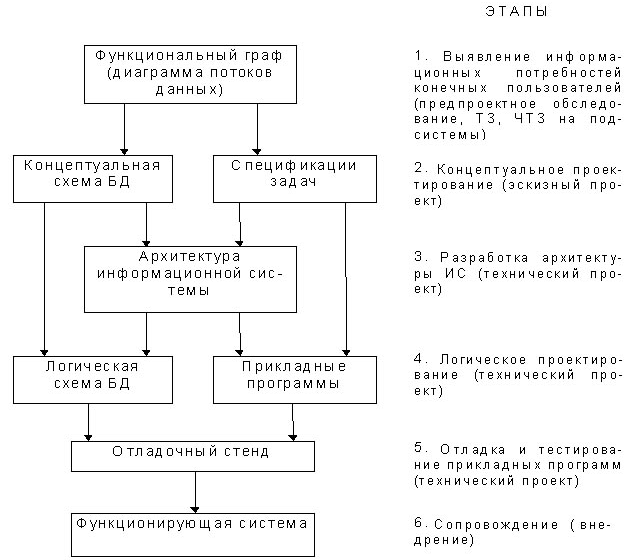 10 этапы процесса проектирования по эскизный проект Эскизный проект:ГОСТы, состав, оформление