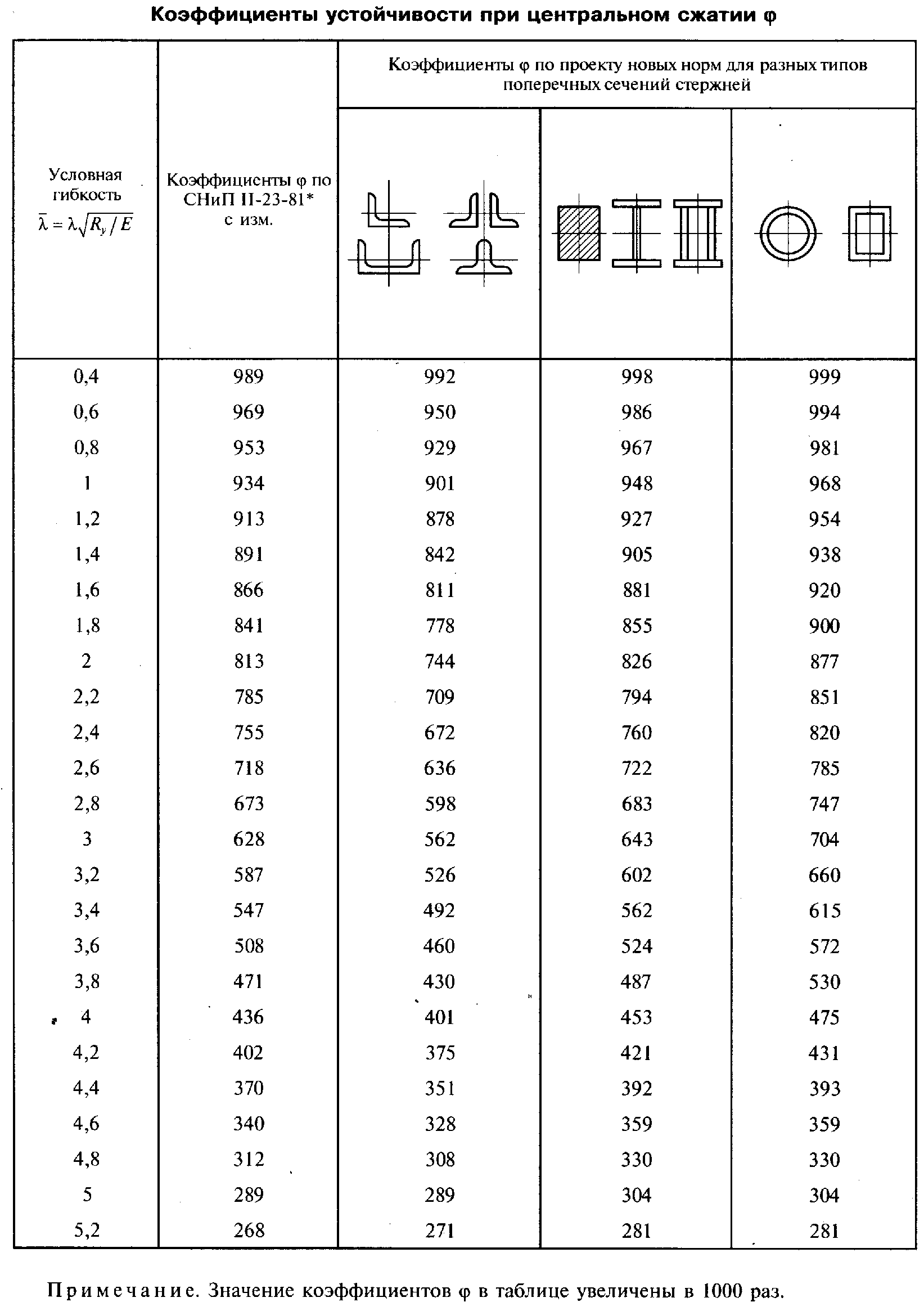 Коэффициент устойчивости при Центральном сжатии таблица