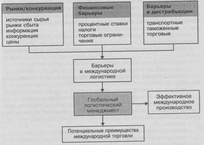 Глобализация логистики презентация