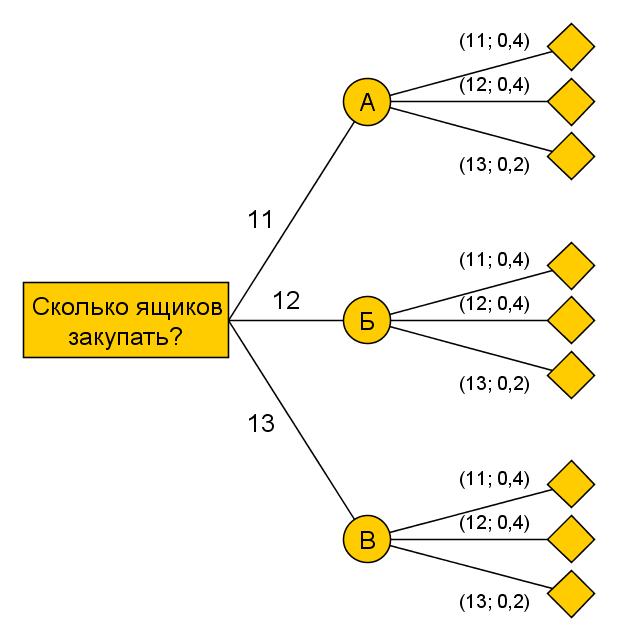 Как построить дерево решений в ворде