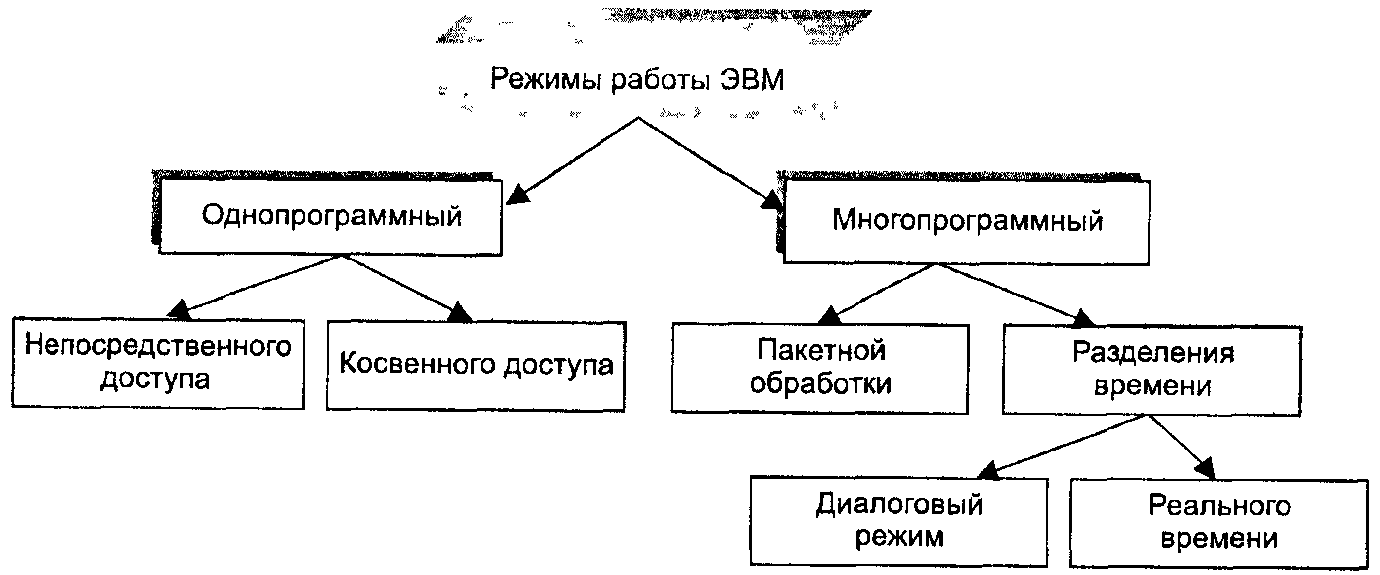 Режимы работы систем. Режимы работы ЭВМ. Режимы работы ЭВМ: однопрограммный. Мультипрограммный режим работы ЭВМ. Многопрограммная работа ЭВМ.