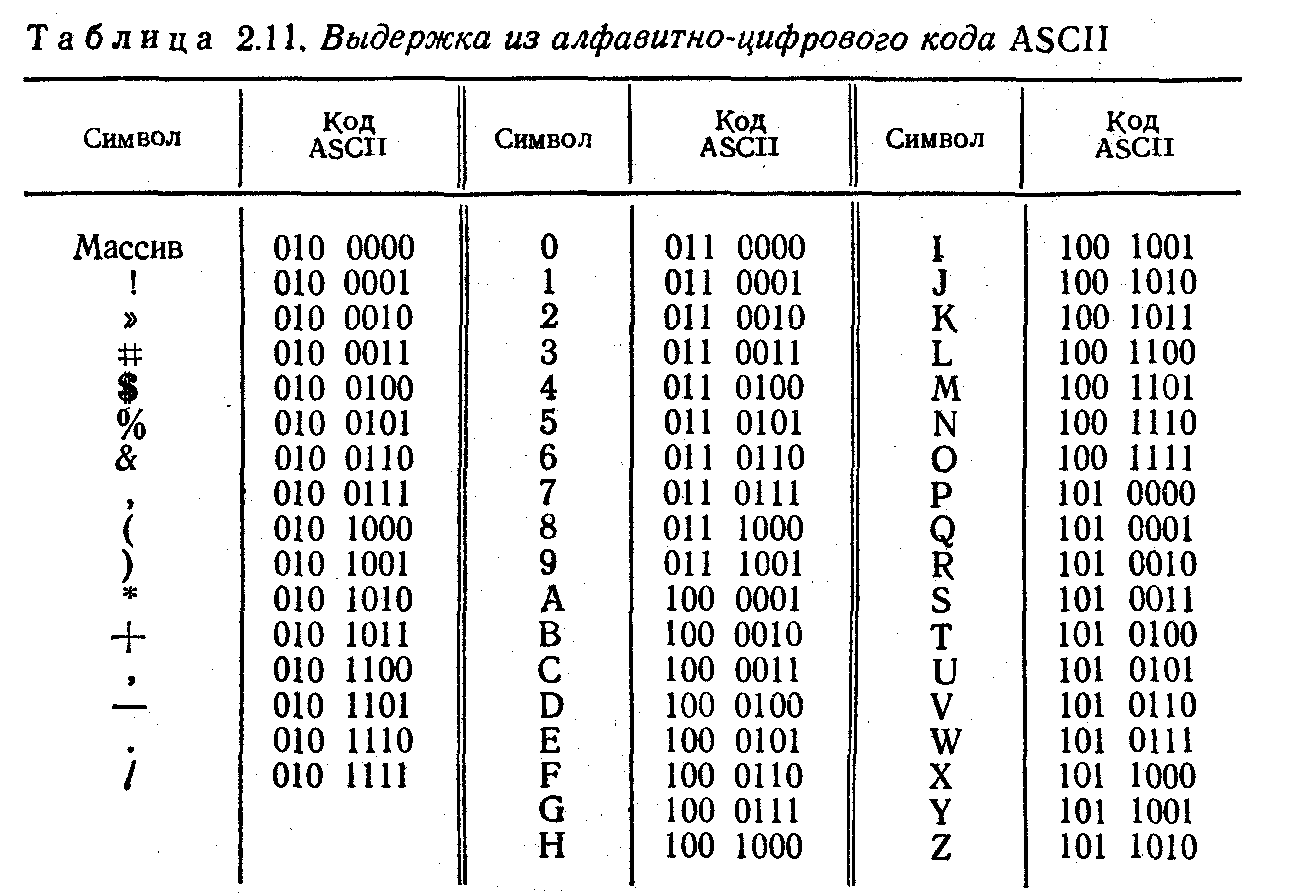 Код 0 75. Цифровые коды. Буквы в двоичном коде. Кодовая таблица букв. Символы в бинарном коде.