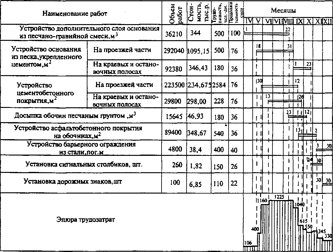 Правила ремонта и содержания дорог. Как построить календарный график производства работ в строительстве. Как рассчитать календарный план производства работ в строительстве. Линейно-календарный план строительства зданий. Ленточный календарный график строительства автомобильной дороги.