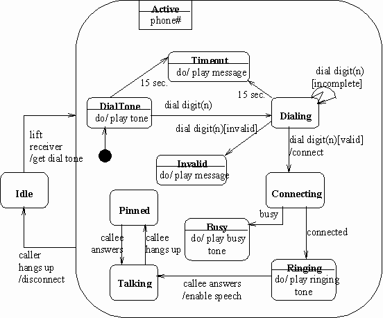 Элементы диаграмма состояний uml