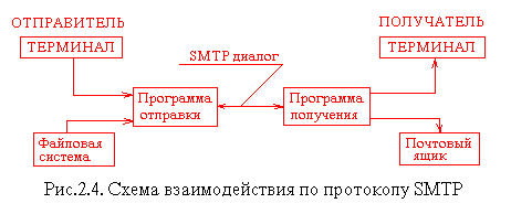 SMTP протокол схема взаимодействия. Отправитель. Схема почтовых участков. Схема почтового отделения.