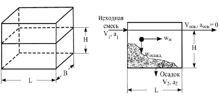 Отстойник с коническими полками