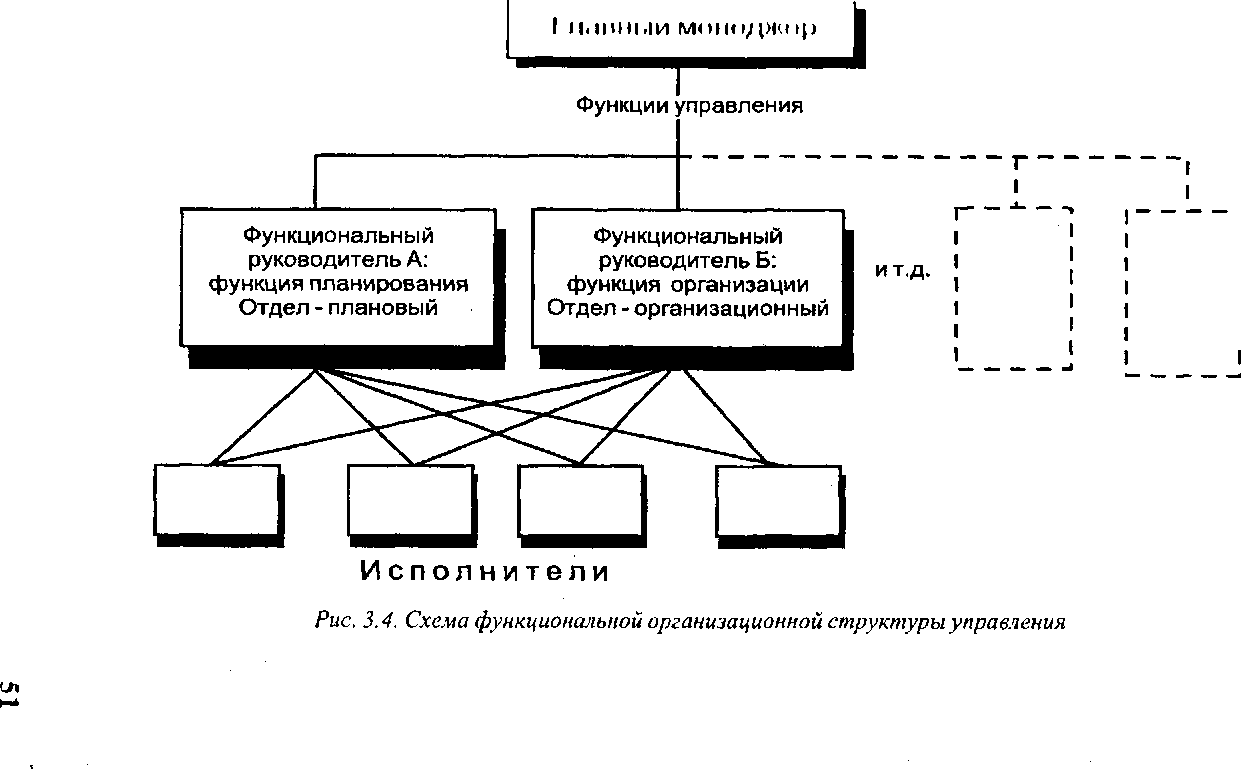 Перечислите типы организационных структур управления