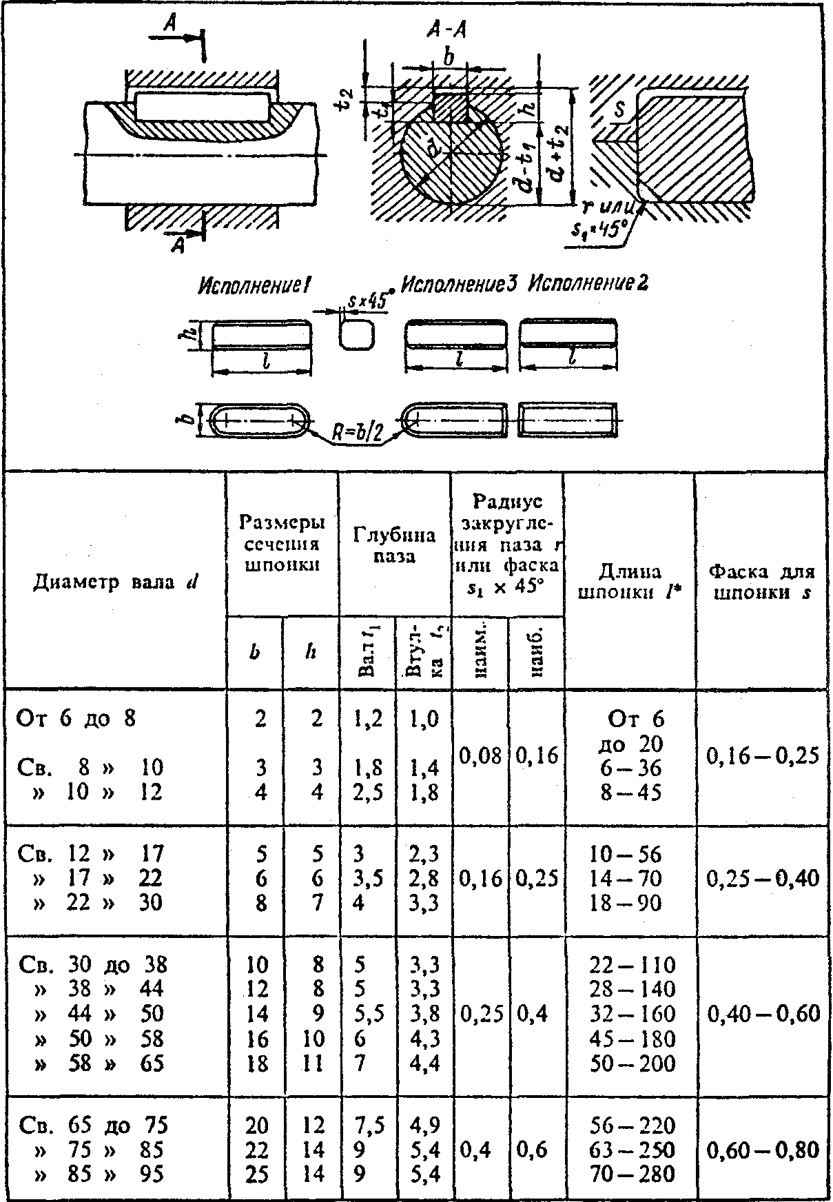 Размеры под шпонку