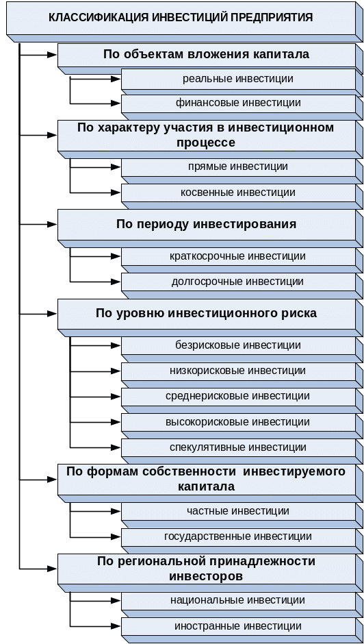 По целям инвестирования выделяют:. Виды инвестиций. Основные цели инвестирования. В зависимости от целей инвестирования выделяют. Классификация инвестиций признаки и виды.