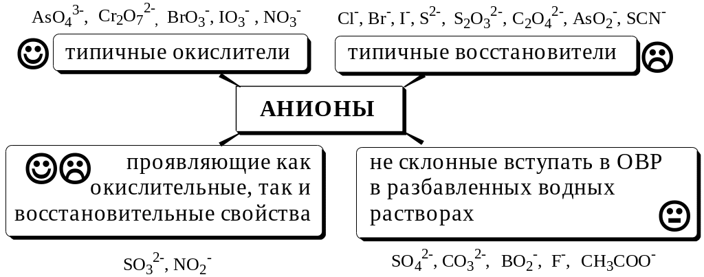 Первая группа анионов. Классификация анионов таблица. Основные окислители и восстановители в химии. Типичные окислители и восстановители. Окислители и восстановители таблица.