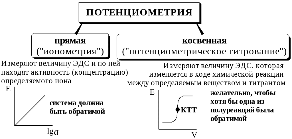 Определение активности ионов потенциометрией примеры PPT Тема лекции: Потенциометрия PowerPoint Presentation ID:5700898