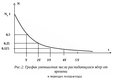 График распада. Кривая радиоактивного распада. Закон радиоактивного распада график. Укажите на графике закона радиоактивного распада период полураспада.. Закон радиоактивного распада график зависимости.