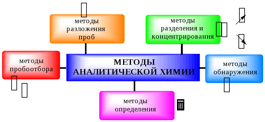 Метод разделения в аналитической химии