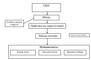 Составьте схему высшие органы государственной власти сша (61 фото)