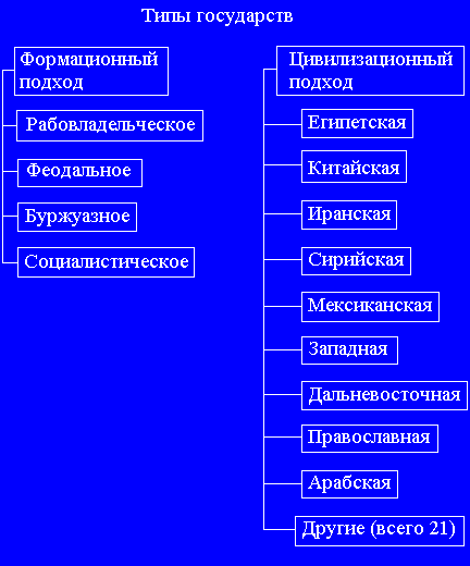 Формы государства: определение, элементы, виды
