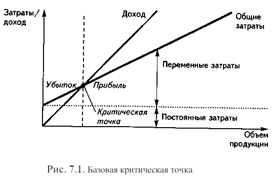 Суммарные затраты. Анализ критической точки. Критические точки в деятельности фирмы совершенного конкурента. Критические точки экономика. Критическая точка деятельности предприятия.