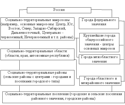 10 класс /П/Отраслевая и территориальная структура хозяйства