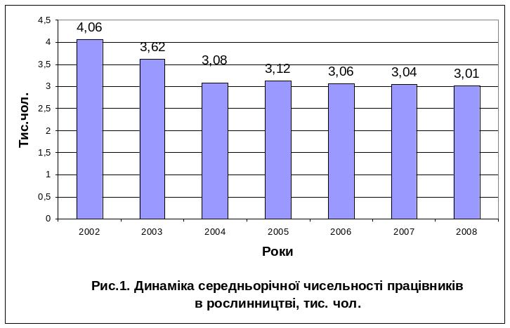 2. Статистико-економічний аналіз рівня та динаміки ефективності праці