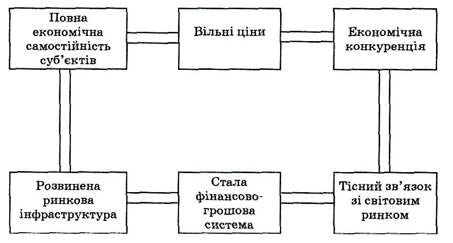 Основні засади ринку