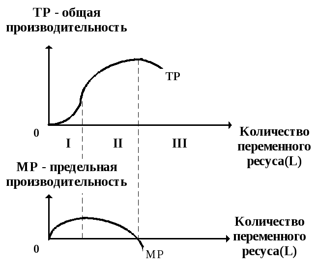 Закон убывающей производительности переменного фактора производства. Закон убывания предельной производительности (предельного продукта). Сущность закона убывающей предельной производительности. График предельной производительности. Закон убывающей предельной производительности график.