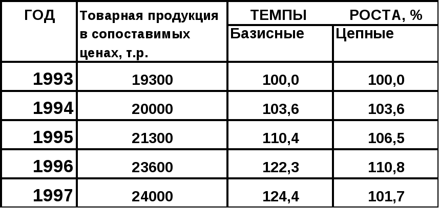 Анализ выполнения плана производства и реализации продукции