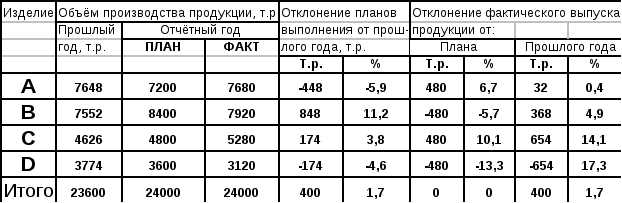 Характеристика плана производства и реализации продукции