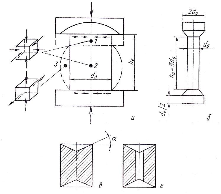 Испытание на сжатие. Схема испытания образцов на сжатие. Испытание стали на сжатие. Схема испытания образца на сжатие. Испытание центраторов на сжатие.