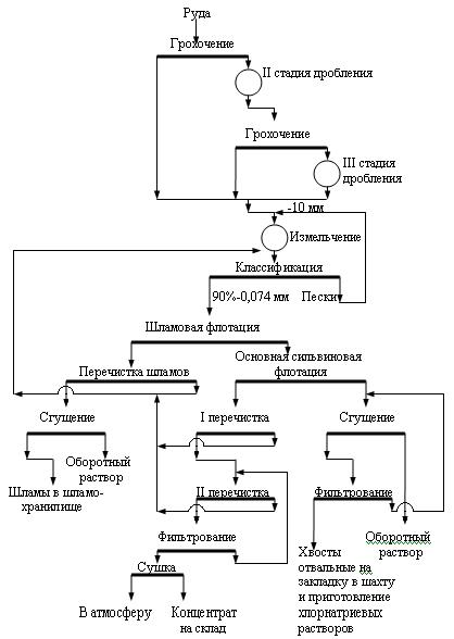 Схема цепи аппаратов обогатительной фабрики руды