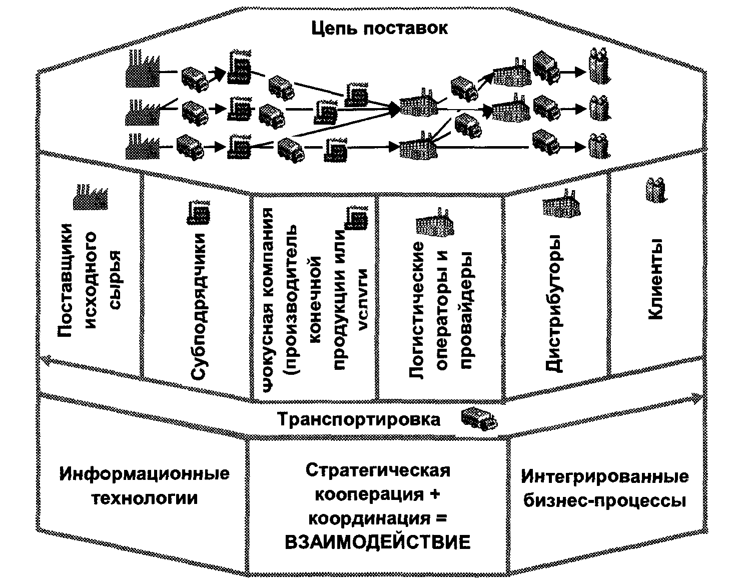 Цепь поставок Цепь поставок