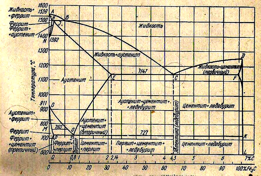 Диаграмма состояния цементит. Диаграмма железо-цементит сталь. Диаграмма состояния железо-карбид железа (цементит). Диаграмма железно-карбита. Диаграмма состояния железо карбид железа.