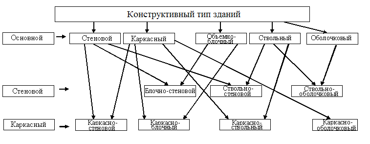 Каркасно стеновой несущий остов