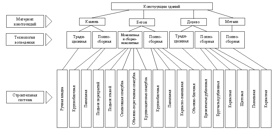 Строить систему. Классификация строительных конструкций схема. Классификация зданий и сооружений по конструктивной схеме. Классификация строительных элементов. Классификация конструктивных схем.