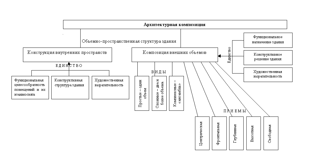 Структура архитектуры