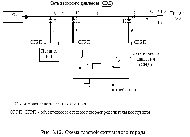 Схема газораспределения населенных пунктов