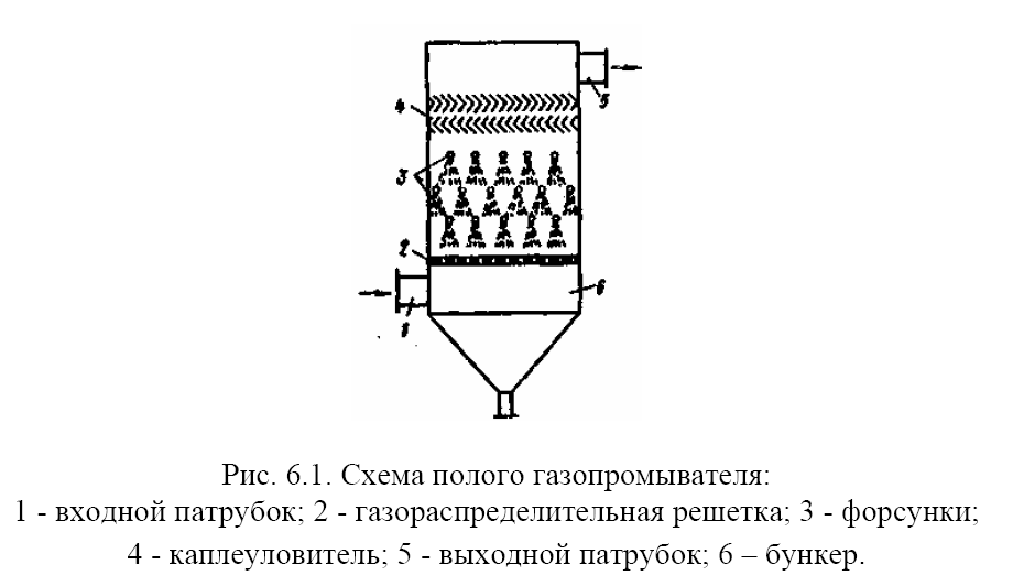 Сухая очистка газов. Схема газопромывателя электрических. Полые газопромыватели схема. Полые или форсуночные скрубберы (газопромыватели). Полый скруббер.