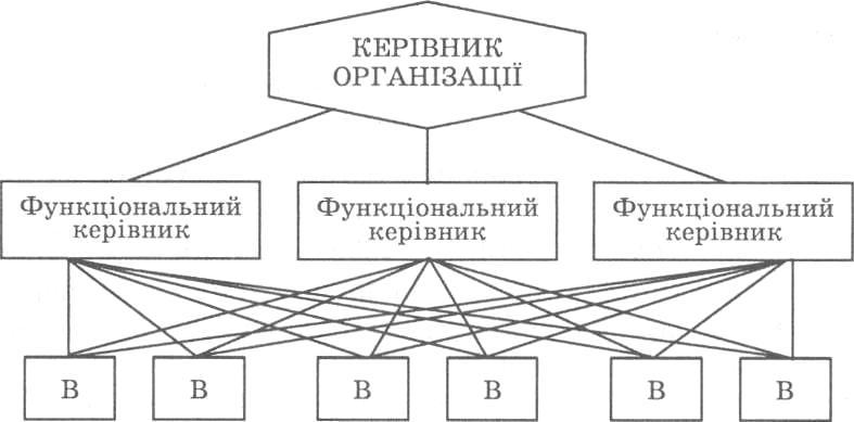 2. Організаційна структура органу державної влади: сутність і види.
