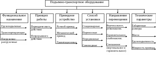 Транспортные и подъемно транспортные машины. Расчеты подъемно транспортного оборудования. Оборудование для вертикального перемещения грузов. Назначение при бронхите. Классификация подъемно-транспортного оборудования.