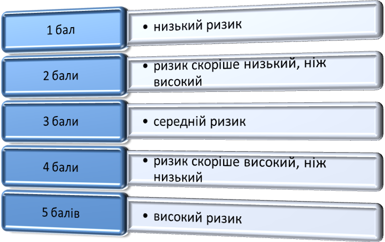 4.3 Метод експертної оцінки