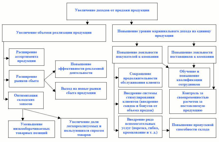 Прибыль фирмы план