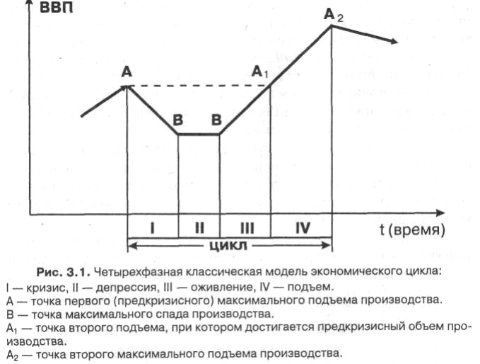 Запишите слово пропущенное в схеме фазы экономического цикла