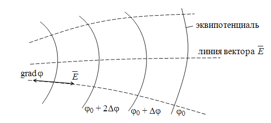 1с нельзя сравнивать поля неограниченной длины. Векторы расхождения. Эквипотенциаль поля. Скалярное поле и векторное поле. Картина распределения эквипотенциалей катодного узла.