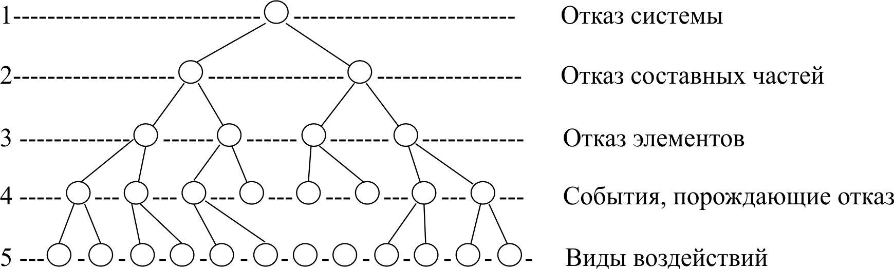 Составной элемент метода. Условная схема построения дерева отказов. Метод «дерево отказов и дерево событий». FTA анализ дерева отказов. Метод дерева отказов пример.
