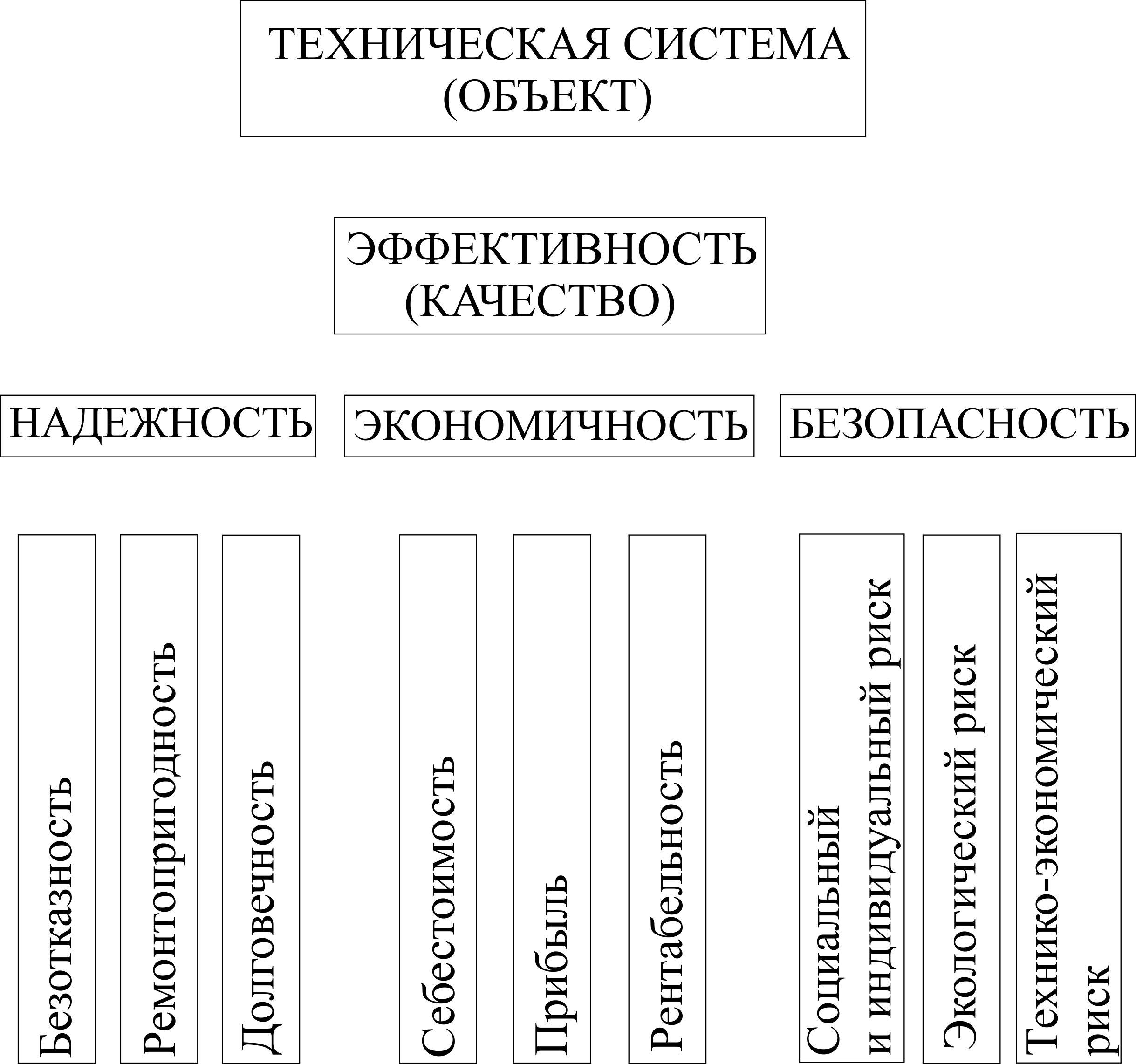 1. Основные понятия надёжности. Классификация отказов. Составляющие  надёжности