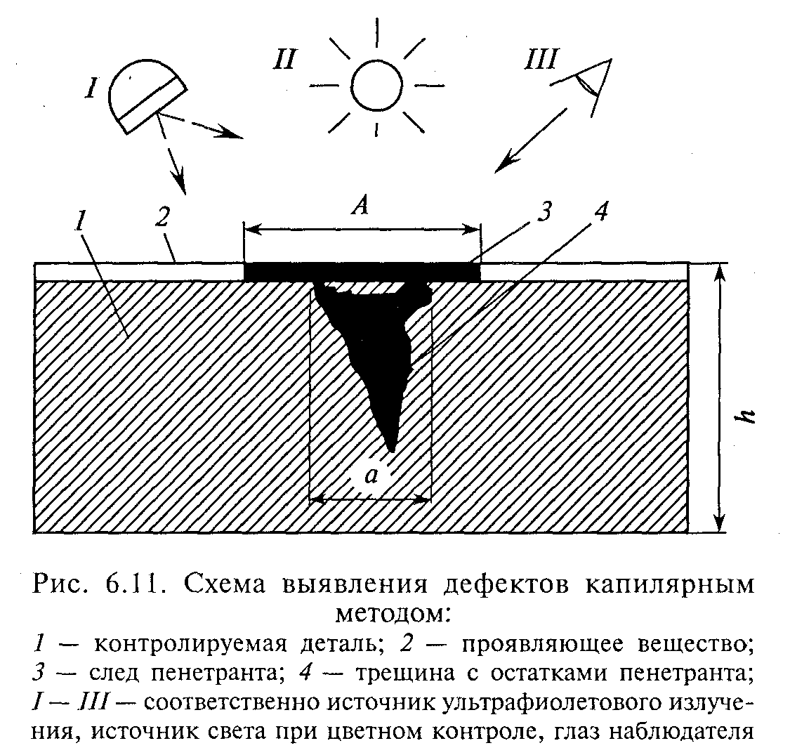 6.2. Дефектация деталей