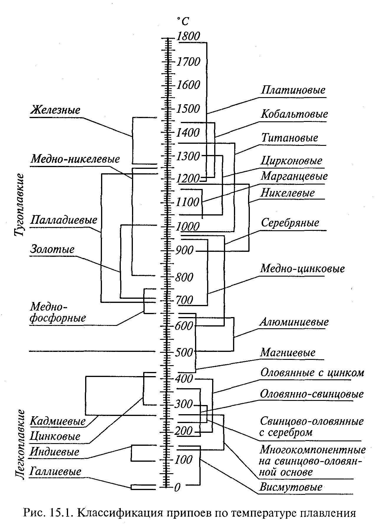 15.3. Припои и флюсы