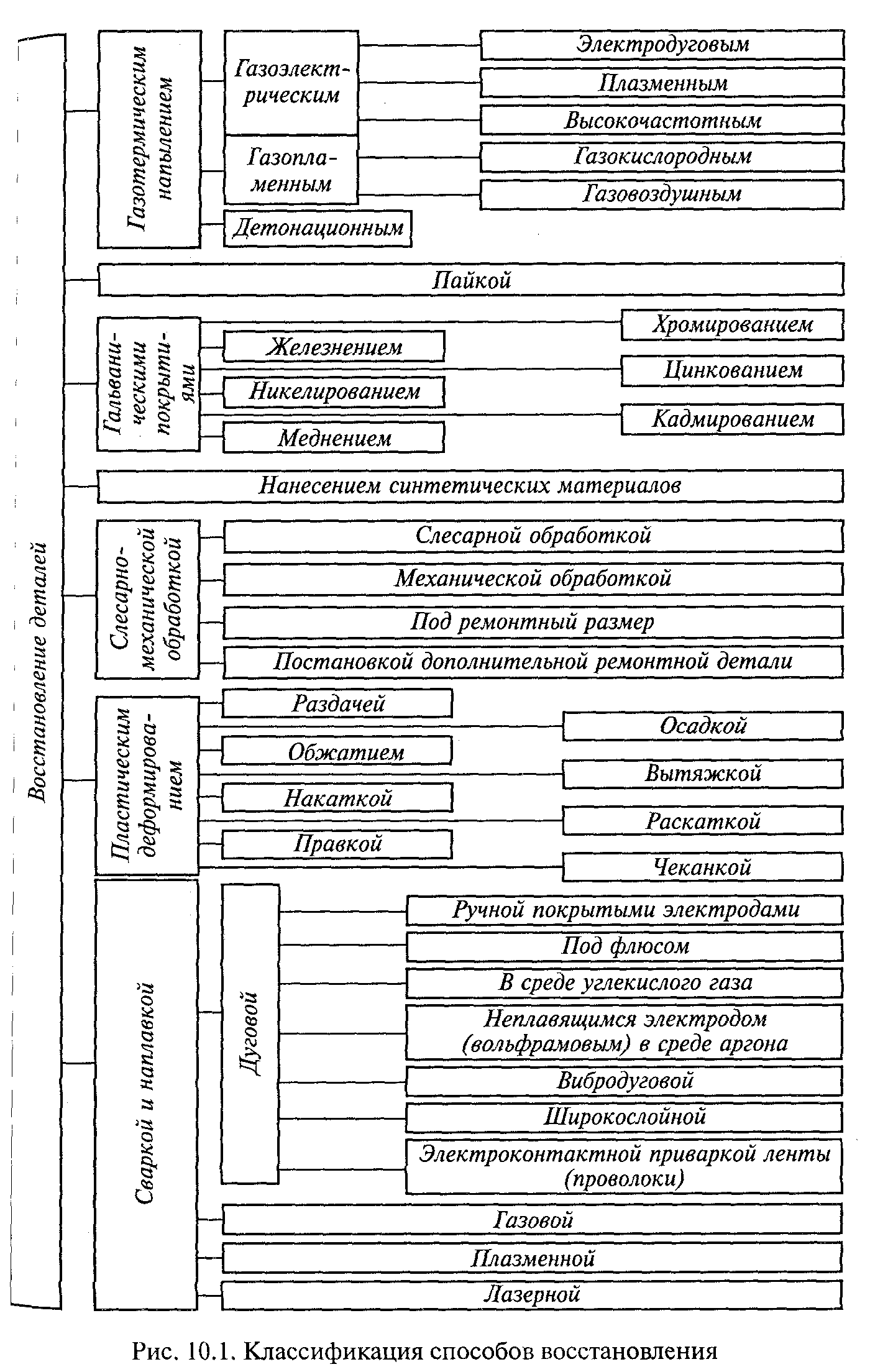 Раздел III. Способы восстановления деталей