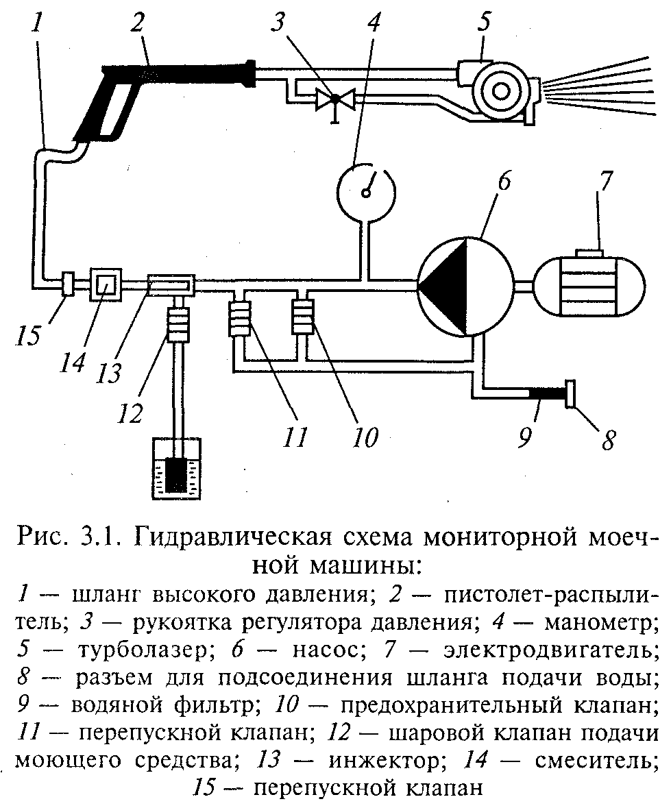 Мойка высокого давления схема работы 3.2. Наружная мойка автомобиля и агрегатов