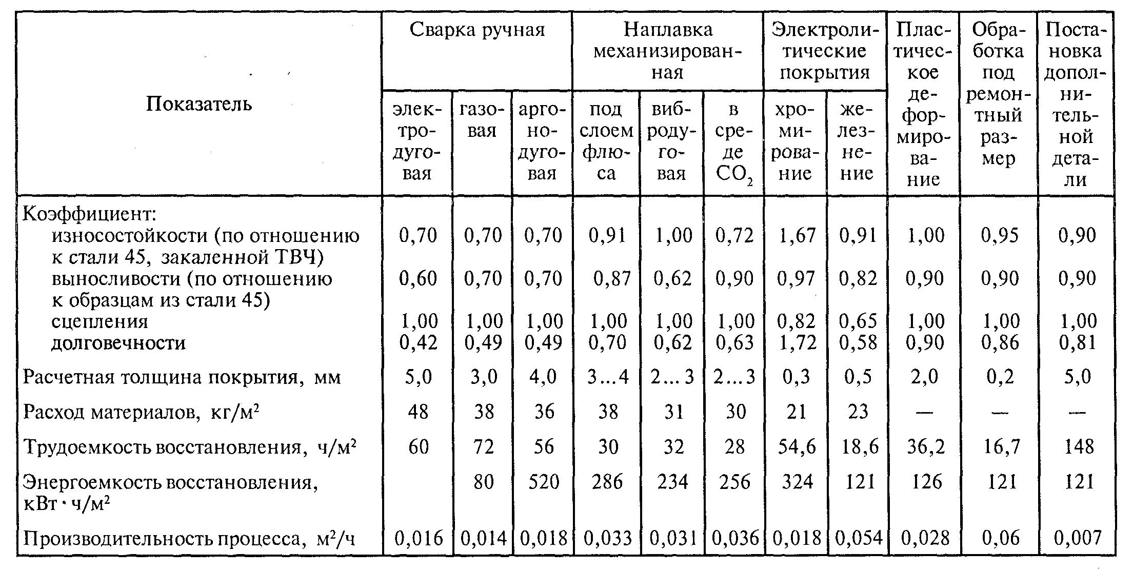 Обработка деталей под ремонтный размер. Восстановление деталей под ремонтный размер. Восстановление деталей слесарно-механической обработкой. Восстановление деталей способом ремонтных размеров.